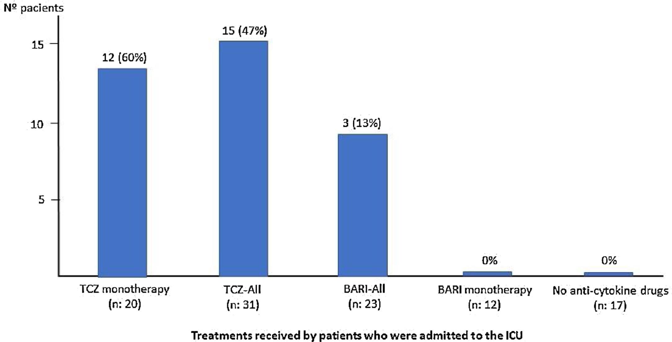 Experience With the Use of Baricitinib and Tocilizumab Monotherapy or  Combined, in Patients With Interstitial Pneumonia Secondary to Coronavirus  COVID19: A Real-World Study